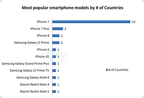 Which country uses iPhone the most?